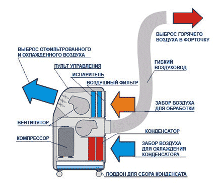 Напольные кондиционеры для дома