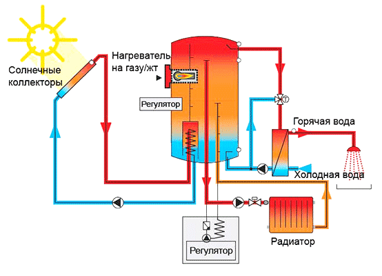 Комбинированные системы отопления