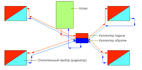 Лучевые системы отопления