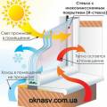 Акция. Энергосберегающие окна. Энергосбережение на окна в подарок.