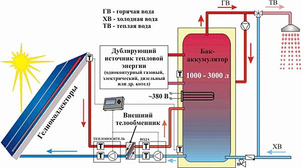 Гелиосистема, как устройство с использованием энергии солнца