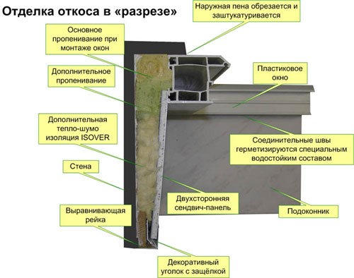 Откос - внутренняя часть оконного проема, которая повреждается при демонтаже старого окна и требует немедленного ремонта после установки нового