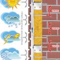Утепление фасадов домов Scanroc, утепление домов сайдингом, вентилируемые фасады.