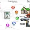Охранная сигнализация, Smart System