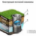 Бурение скважин